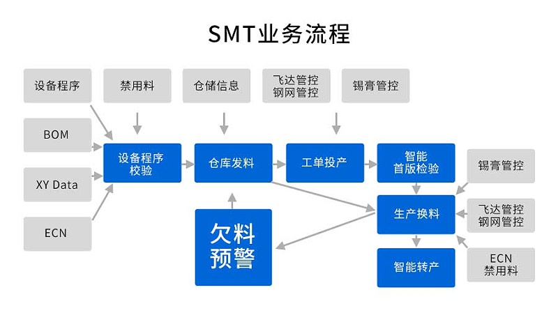 SMT防錯料與追溯